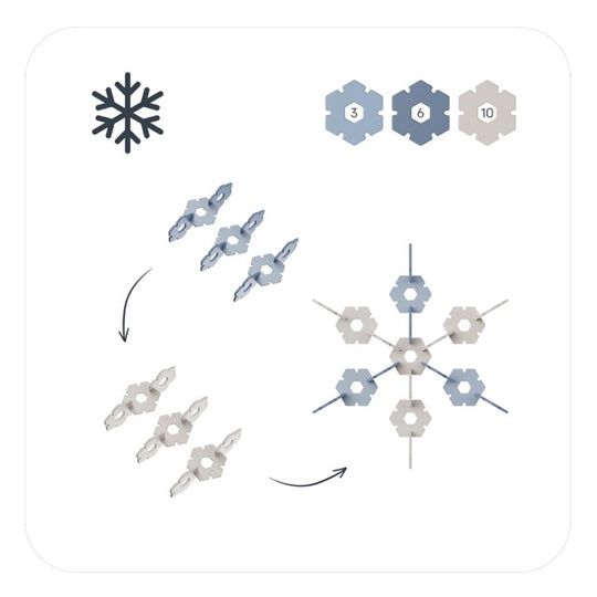 Diagram showing steps to assemble a snowflake shape using interlocking pieces, with arrows indicating assembly order. Includes icons for a snowflake and quantities of pieces: 3, 6, and 10.